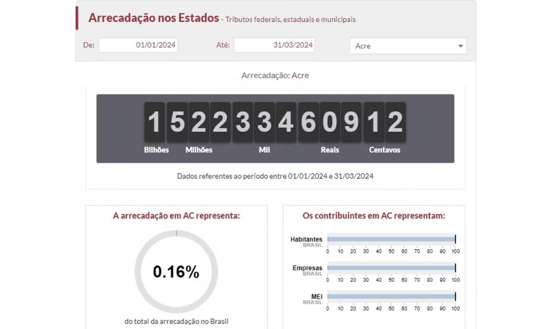 Acreanos pagaram mais de R$ 15 bilhões em impostos no 1º trimestre de 2024, segundo Impostômetro