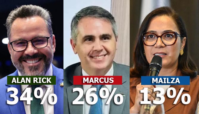Sem Bocalom na disputa, Alan Rick lidera pesquisa ao Governo com 34%, seguido de Marcus e Mailza