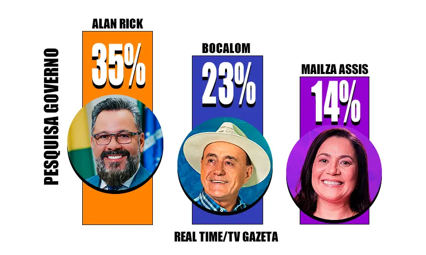 Pesquisa Real Time Big Data aponta Alan Rick na liderança para o governo do Acre em 2026