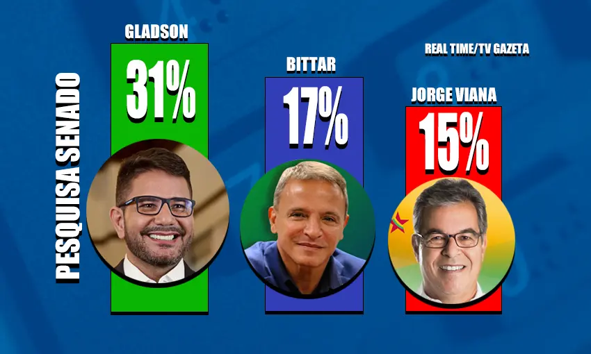 Pesquisa mostra Gladson Cameli na frente para o Senado em 2026; Jorge Viana lidera rejeição
