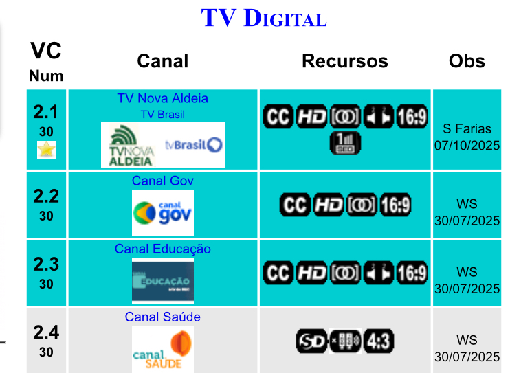 Além da TV Nova Aldeia no 2.1, Rio Branco ganha mais três novos canais públicos do Governo Federal