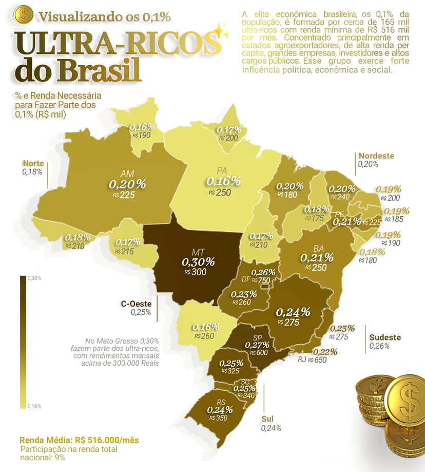 Acre tem apenas 0,18% da população entre os ultra-ricos do Brasil, mostra levantamento