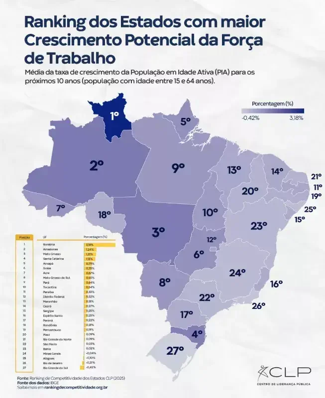 Acre é o 7º estado do país com maior potencial de crescimento da força de trabalho