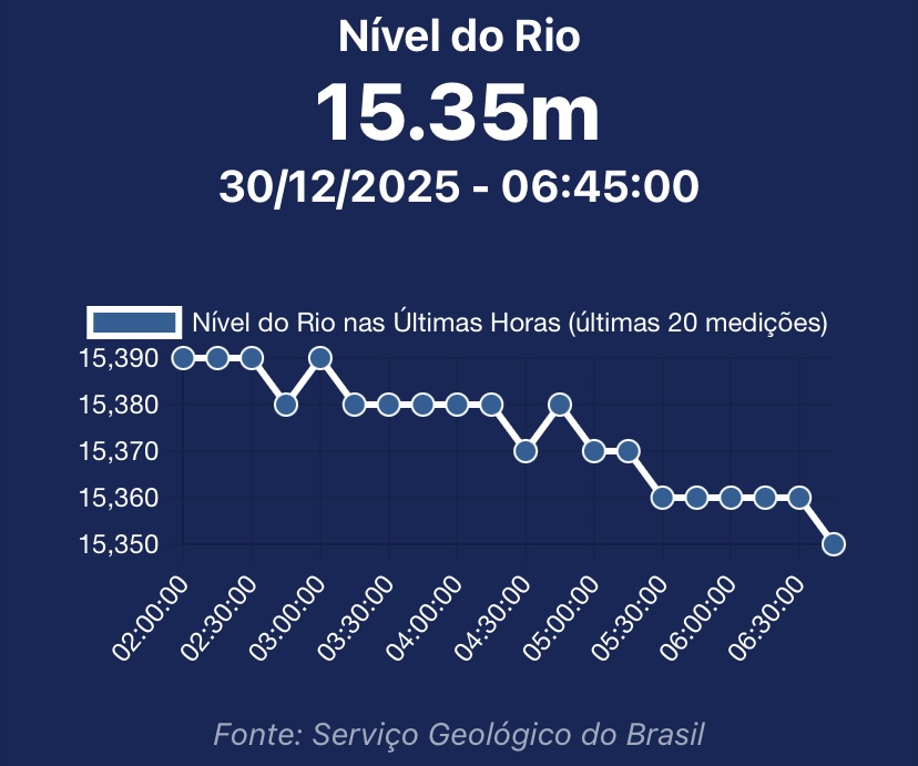Rio Acre apresenta leve queda nesta terça-feira, mas Defesa Civil alerta para risco de repiquete