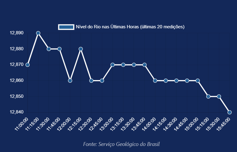 Rio Acre mantém tendência de queda e baixa para 12,84m na tarde desta segunda, na capital
