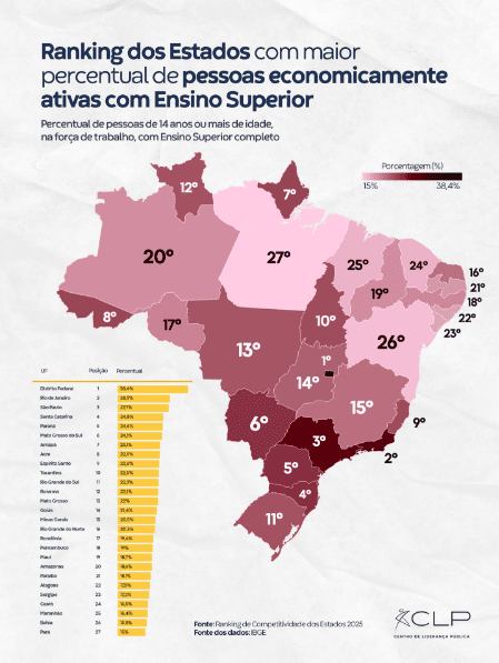 Acre ocupa 8ª posição em ranking nacional de qualificação da mão de obra