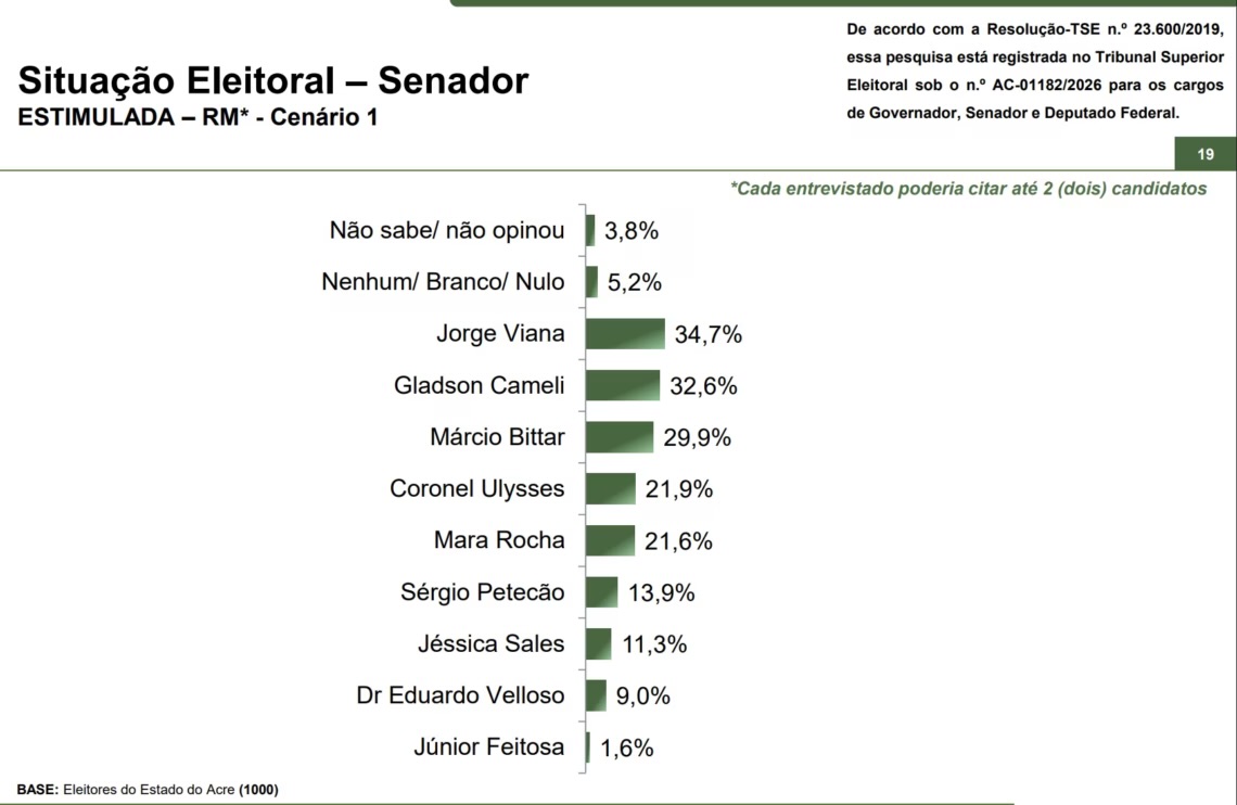 Jorge assume liderança de pesquisa ao Senado com 34,7%, seguido de Gladson com 32,6% e bolsonarista Bittar soma apenas 29,9